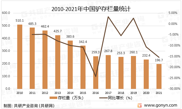 2010-2021年中国驴存栏量统计