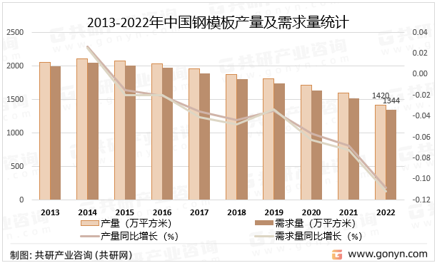 2013-2022年中国钢模板产量及需求量统计