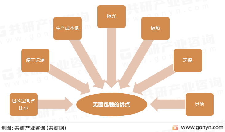无菌包装的优点