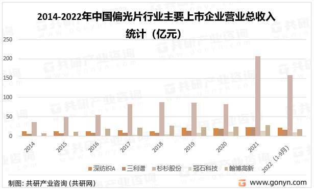 2014-2022年中国偏光片行业主要上市企业营业总收入统计