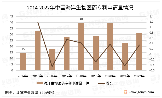 2014-2022年中国海洋生物医药专利申请量情况