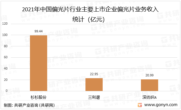 2021年中国偏光片行业主要上市企业偏光片业务收入统计