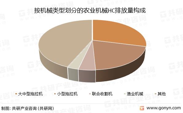 按机械类型划分的农业机械HC排放量构成