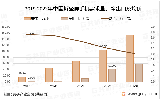 2019-2023年中国折叠屏手机需求量、净出口及均价