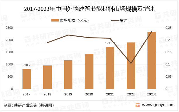 2017-2023年中国外墙建筑节能材料市场规模及增速