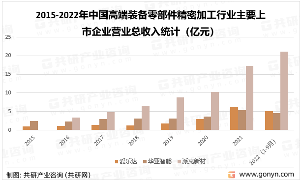 2015-2022年中国高端装备零部件精密加工行业主要上市企业营业总收入统计