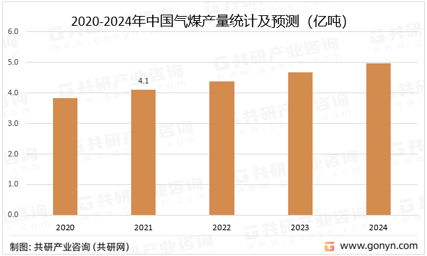 2020-2024年中国气煤产量统计及预测