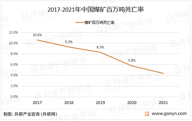2017-2021年中国煤矿百万吨死亡率