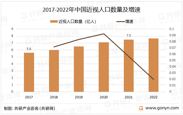 2017-2022年中國(guó)近視人口數(shù)量及增速