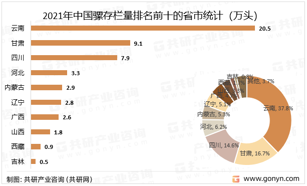 2021年中国骡存栏量排名前十的省市统计