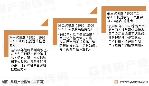 人工智能行业发展历程