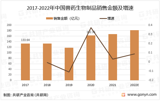 2017-2022年中国兽药生物制品销售金额及增速