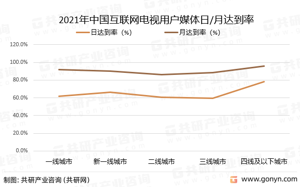 2021年中国互联网电视用户媒体日/月达到率