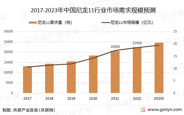 2017-2023年中国尼龙11行业市场需求规模预测
