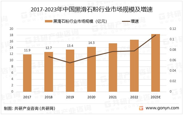 2017-2023年中国黑滑石粉行业市场规模及增速