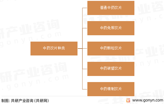 中药饮片种类
