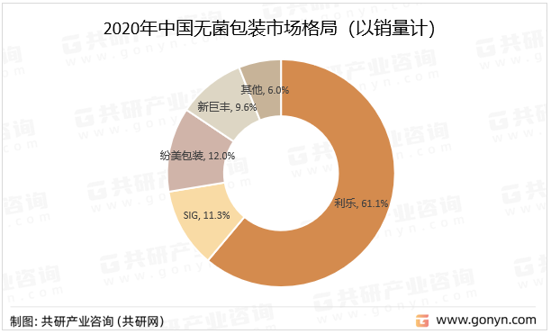 2020年中国无菌包装市场格局（以销量计）