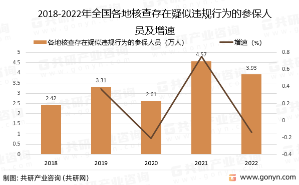 2018-2022年全国各地核查存在疑似违规行为的参保人员及增速