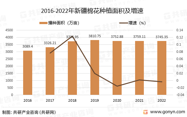 2016-2022年新疆棉花种植面积及增速