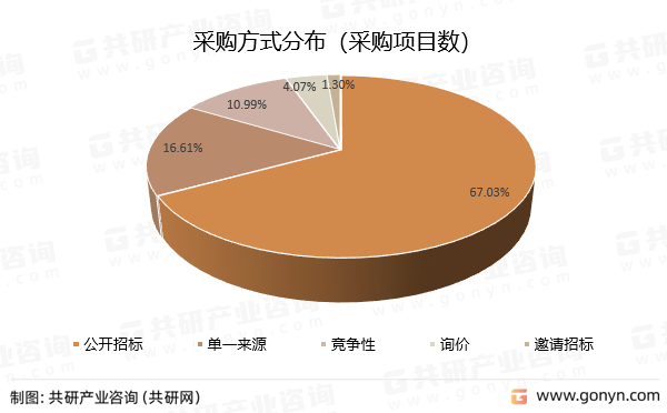采购方式分布（采购项目数）