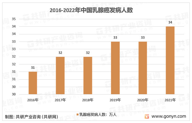 2016-2021年中国乳腺癌发病人数
