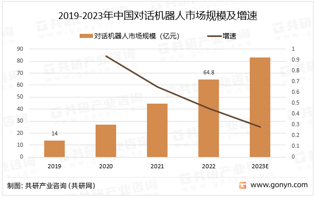 2019-2023年中国对话机器人市场规模及增速