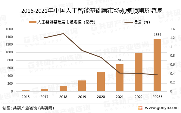 2016-2021年中国人工智能基础层市场规模预测及增速
