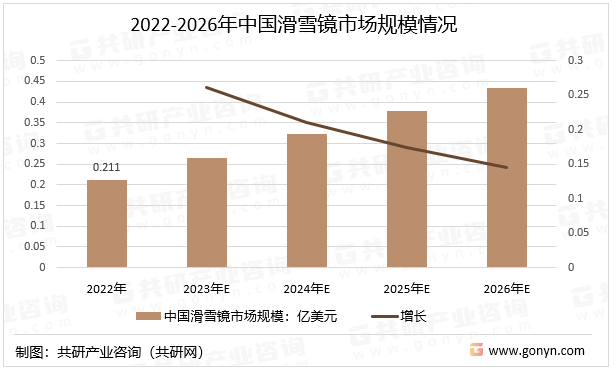 2022-2026年中国滑雪镜市场规模情况