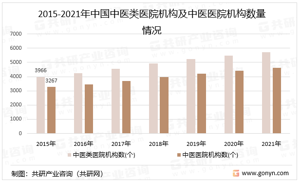 2015-2021年中国中医类医院机构及中医医院机构数量情况