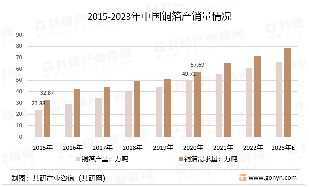 2015-2023年中国铜箔产销量情况