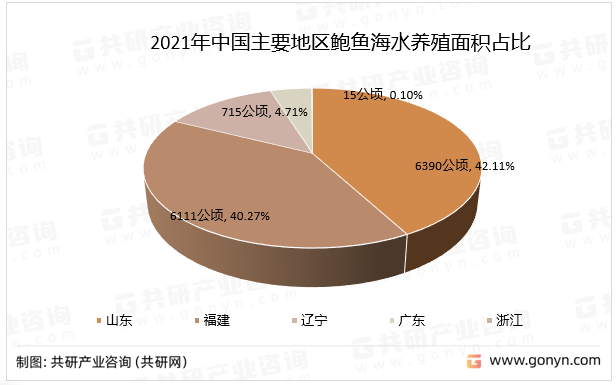 2021年中國主要地區(qū)鮑魚海水養(yǎng)殖面積占比