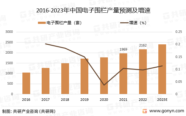 2016-2023年中国电子围栏产量预测及增速