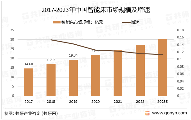 2017-2023年中国智能床市场规模及增速