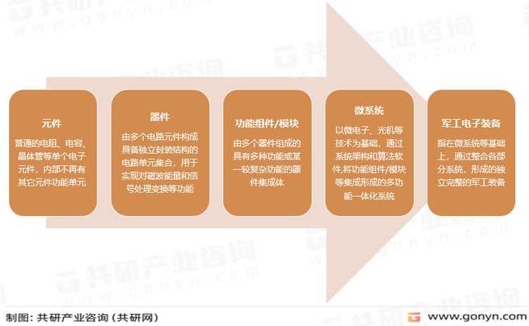军工电子产业链