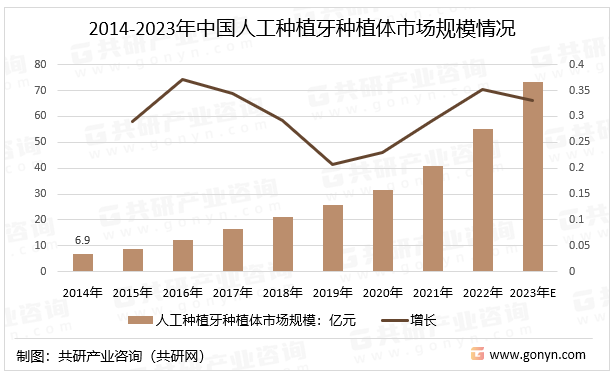 2014-2023年中国人工种植牙种植体市场规模情况