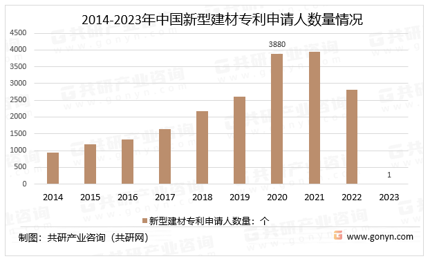 2014-2023年中国新型建材专利申请人数量情况