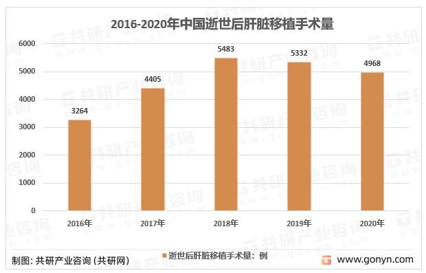 2016-2020年中國逝世后肝臟移植手術(shù)量