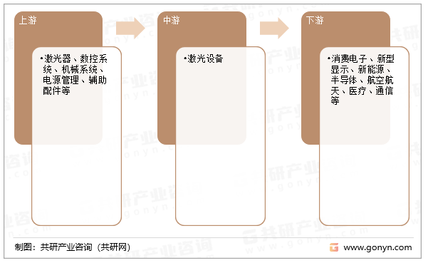 激光设备产业链