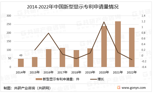 2014-2022年中国新型显示专利申请量情况