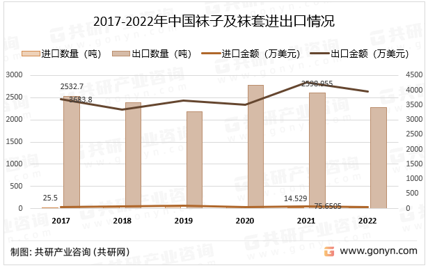 2017-2022年中國(guó)襪子及襪套進(jìn)出口情況