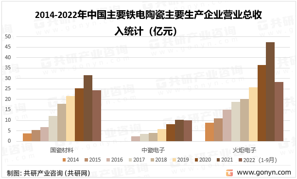 2014-2022年中國(guó)主要鐵電陶瓷主要生產(chǎn)企業(yè)營(yíng)業(yè)總收入統(tǒng)計(jì)