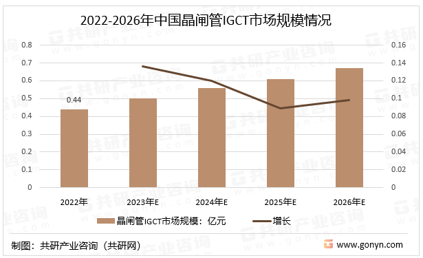 2022-2026年中国晶闸管IGCT市场规模情况