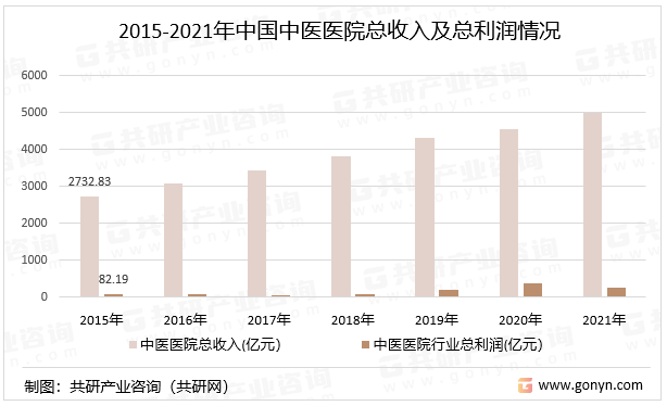 2015-2021年中国中医医院总收入及总利润情况