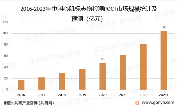 2016-2023年中國(guó)心肌標(biāo)志物檢測(cè)POCT市場(chǎng)規(guī)模統(tǒng)計(jì)及預(yù)測(cè)