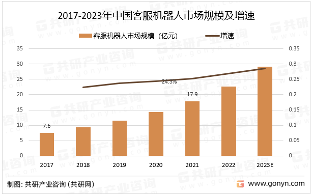 2017-2023年中國客服機器人市場規(guī)模及增速