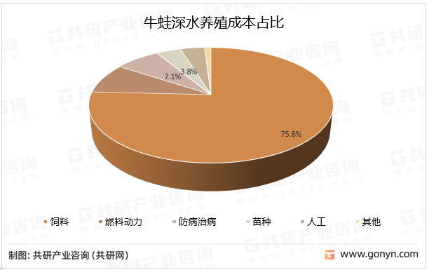 牛蛙深水養(yǎng)殖成本占比