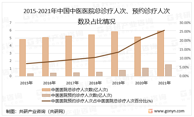 2015-2021年中国中医医院总诊疗人次、预约诊疗人次数及占比情况