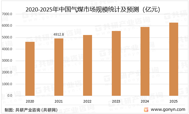 2020-2025年中国气煤市场规模统计及预测