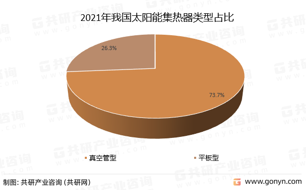 2021年我国太阳能集热器类型占比