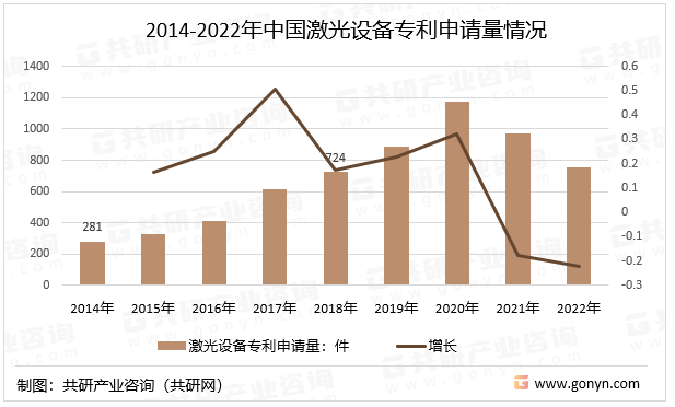 2014-2022年中国激光设备专利申请量情况